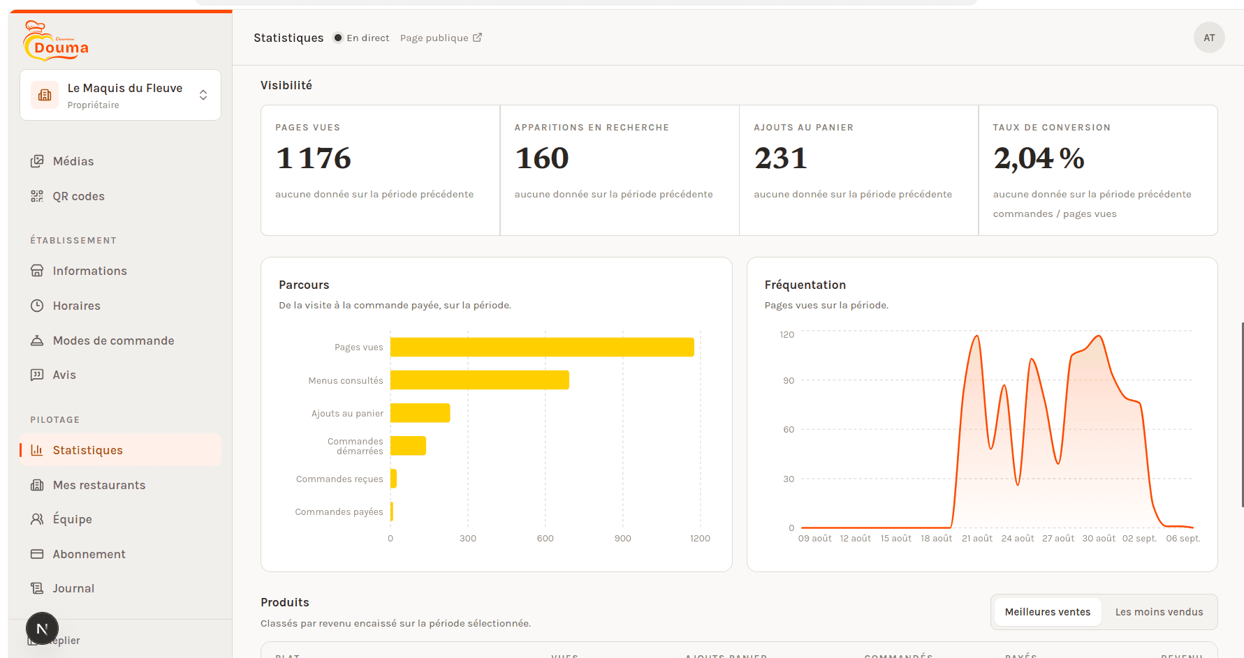 Statistiques de visibilité : pages vues, apparitions en recherche, ajouts au panier, taux de conversion et parcours client.